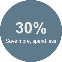 30% save more, spend less