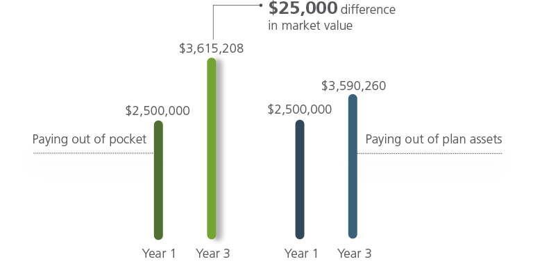 How do employers pay their plan fees?