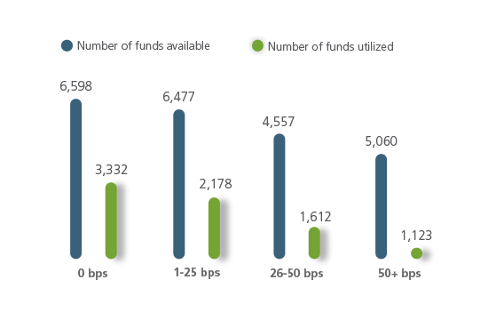 Advisors and employers continue to focus on value