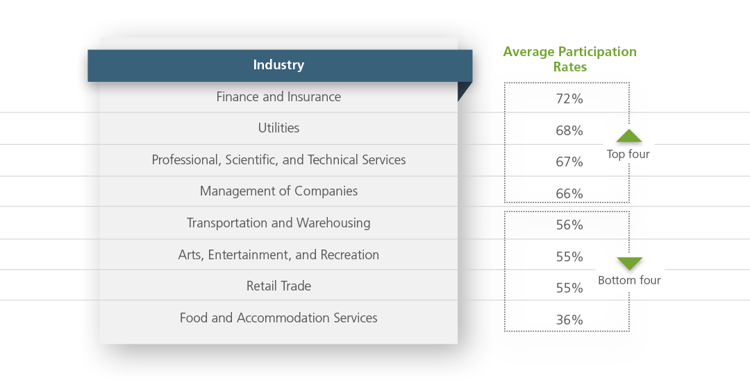 Retirement plan engagement by industry