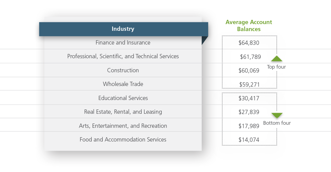 Top industries for savings progress